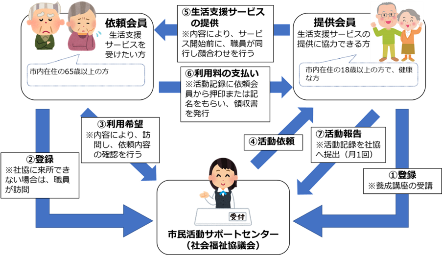 サービス利用の申し込みと事業のしくみ